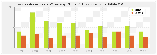 Les Côtes-d'Arey : Number of births and deaths from 1999 to 2008